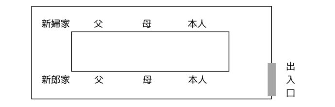 画像：婿入りの場合の席順