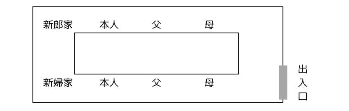 画像：本人主体の場合の席順